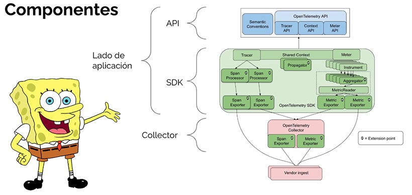 Componentes de OpenTelemetry