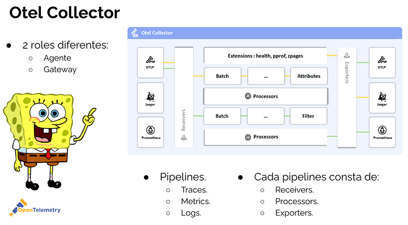 Diagrama de la composición OTEL Collector