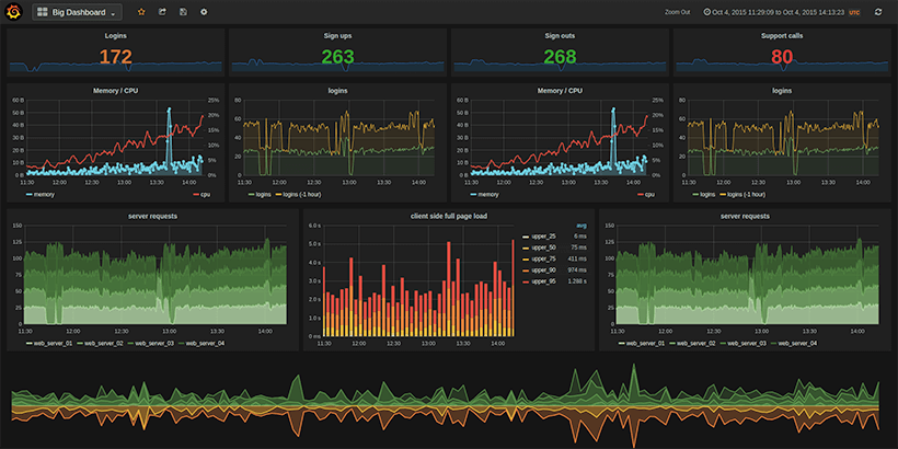 Métricas de telemetría en Grafana